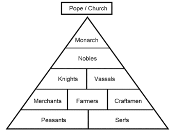 feudalism chart work